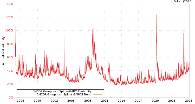 graph of EMCOR Group Inc SGARCH