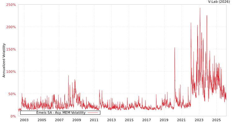graph of Emeis SA AMEM