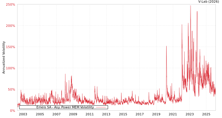 graph of Emeis SA APMEM