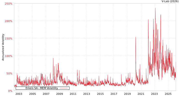 graph of Emeis SA MEM