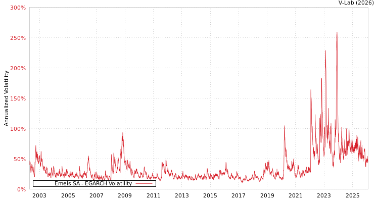 graph of Emeis SA EGARCH