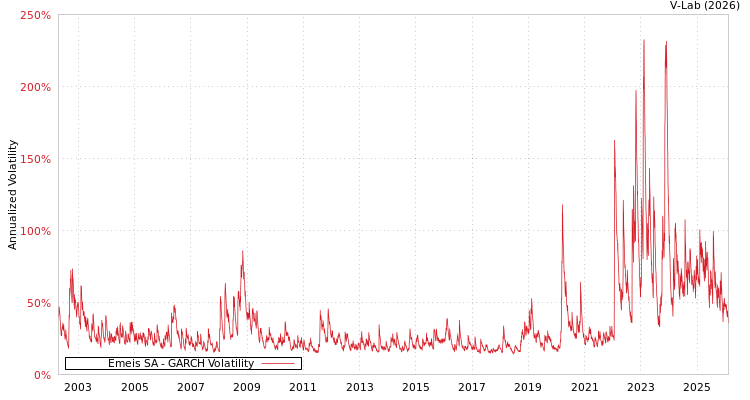 graph of Emeis SA GARCH