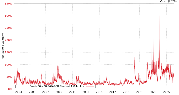 graph of Emeis SA GAS-GARCH-T