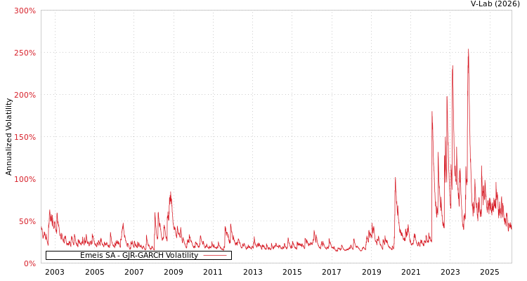 graph of Emeis SA GJR-GARCH