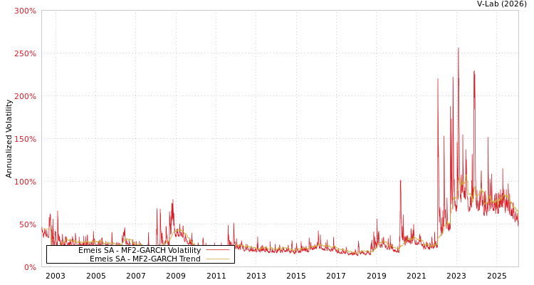 graph of Emeis SA MF2-GARCH