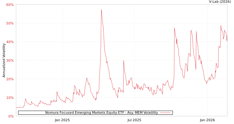 graph of Nomura Focused Emerging Markets Equity ETF AMEM