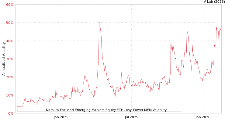 graph of Nomura Focused Emerging Markets Equity ETF APMEM