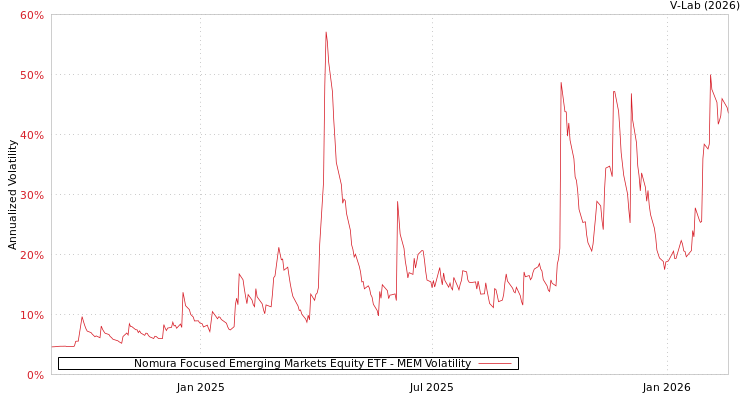 graph of Nomura Focused Emerging Markets Equity ETF MEM