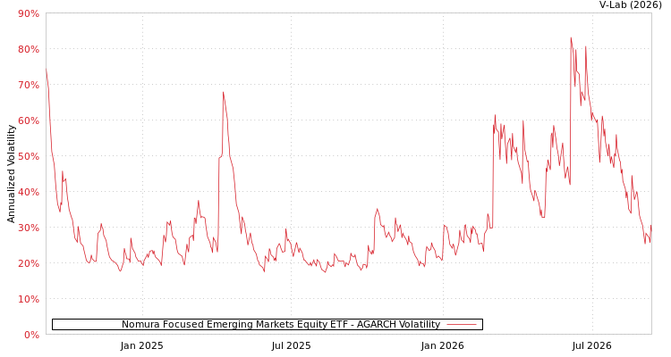 graph of Nomura Focused Emerging Markets Equity ETF AGARCH