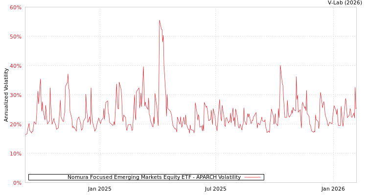 graph of Nomura Focused Emerging Markets Equity ETF APARCH