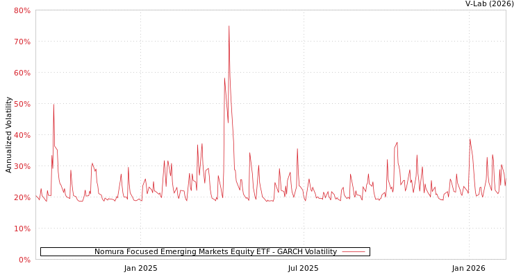 graph of Nomura Focused Emerging Markets Equity ETF GARCH