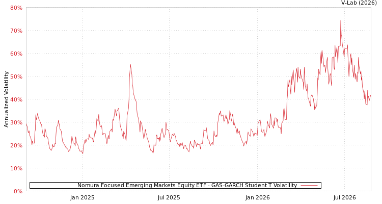 graph of Nomura Focused Emerging Markets Equity ETF GAS-GARCH-T