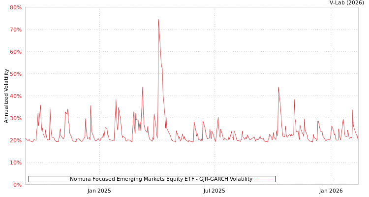 graph of Nomura Focused Emerging Markets Equity ETF GJR-GARCH