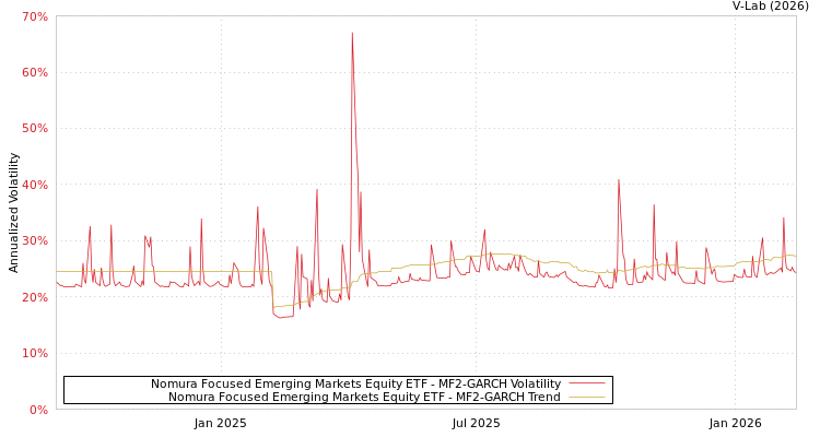 graph of Nomura Focused Emerging Markets Equity ETF MF2-GARCH