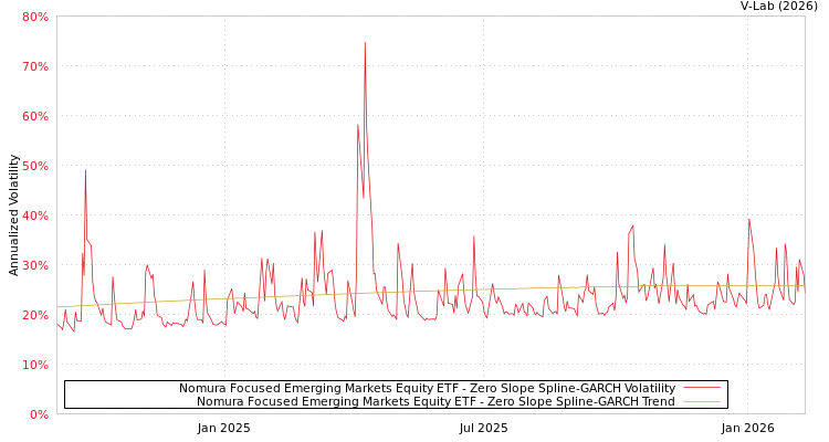 graph of Nomura Focused Emerging Markets Equity ETF S0GARCH