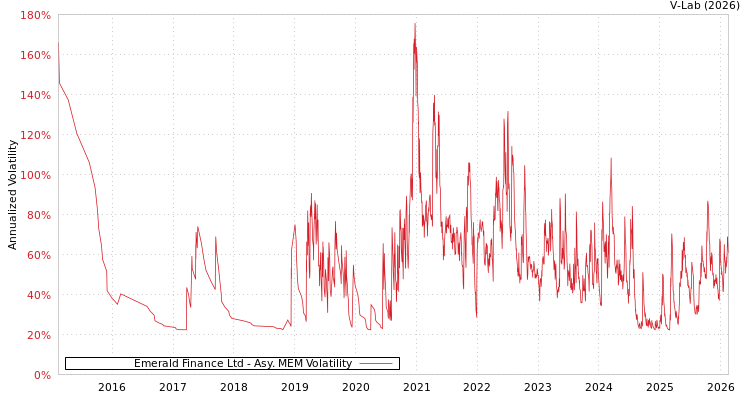 graph of Emerald Finance Ltd AMEM