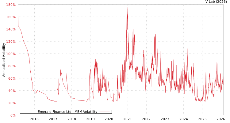 graph of Emerald Finance Ltd MEM