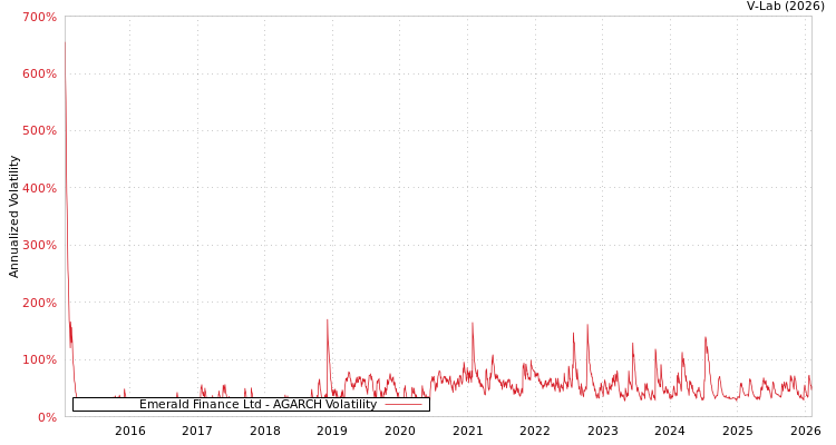 graph of Emerald Finance Ltd AGARCH