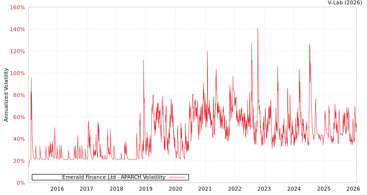 graph of Emerald Finance Ltd APARCH