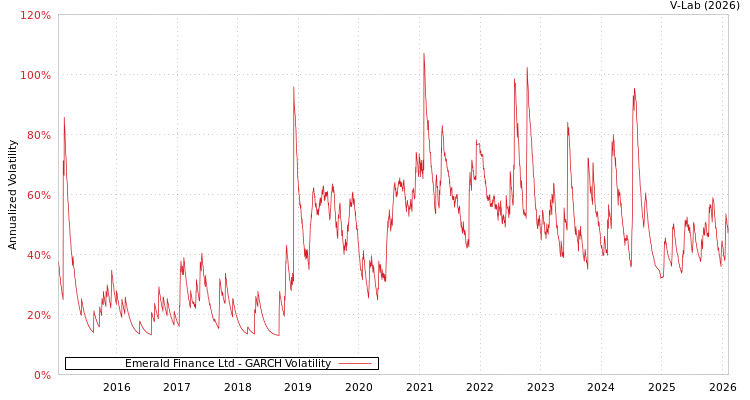 graph of Emerald Finance Ltd GARCH