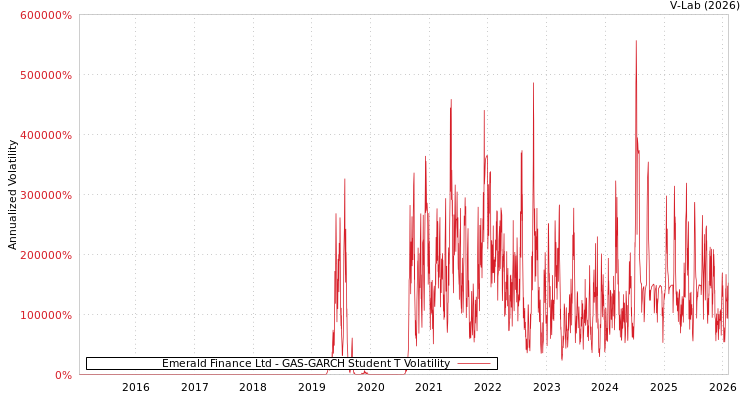 graph of Emerald Finance Ltd GAS-GARCH-T