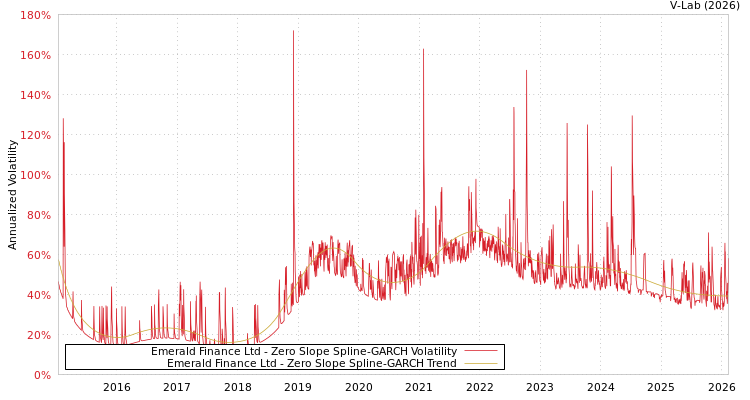 graph of Emerald Finance Ltd S0GARCH