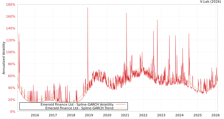 graph of Emerald Finance Ltd SGARCH