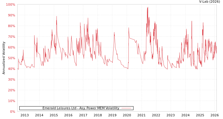 graph of Emerald Leisures Ltd APMEM