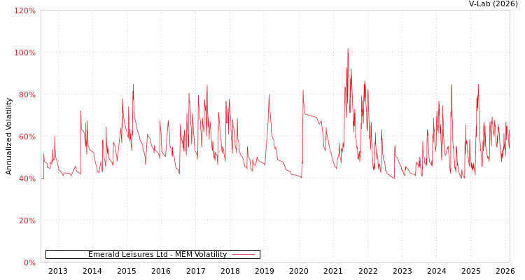 graph of Emerald Leisures Ltd MEM