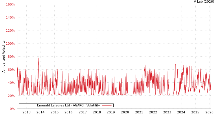 graph of Emerald Leisures Ltd AGARCH