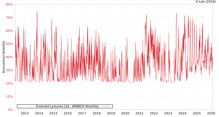 graph of Emerald Leisures Ltd APARCH