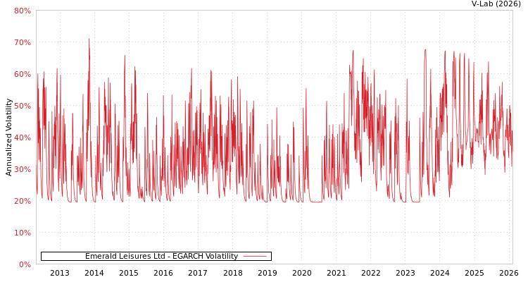 graph of Emerald Leisures Ltd EGARCH