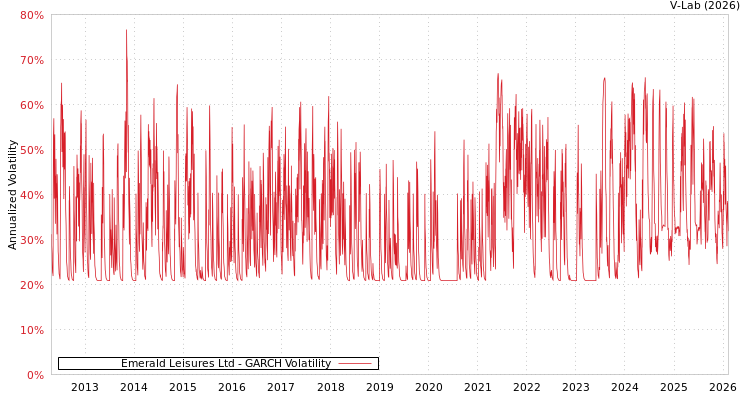 graph of Emerald Leisures Ltd GARCH