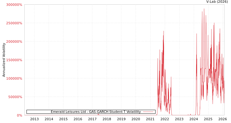 graph of Emerald Leisures Ltd GAS-GARCH-T