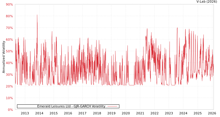 graph of Emerald Leisures Ltd GJR-GARCH