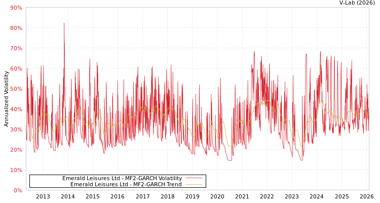 graph of Emerald Leisures Ltd MF2-GARCH