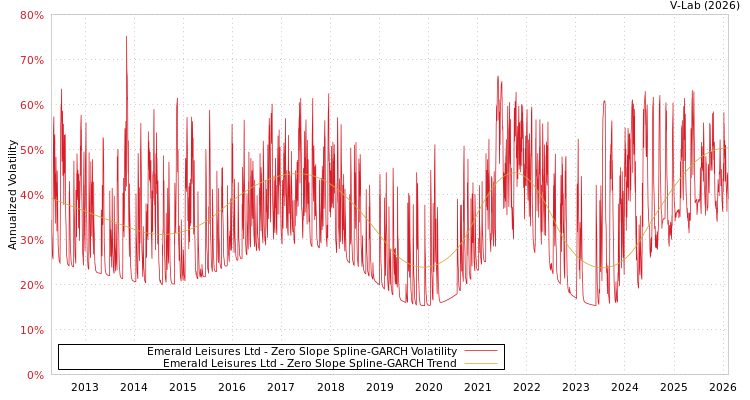 graph of Emerald Leisures Ltd S0GARCH