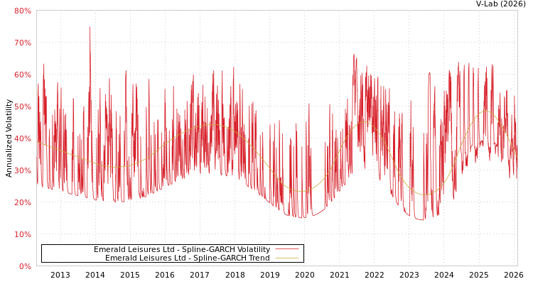 graph of Emerald Leisures Ltd SGARCH