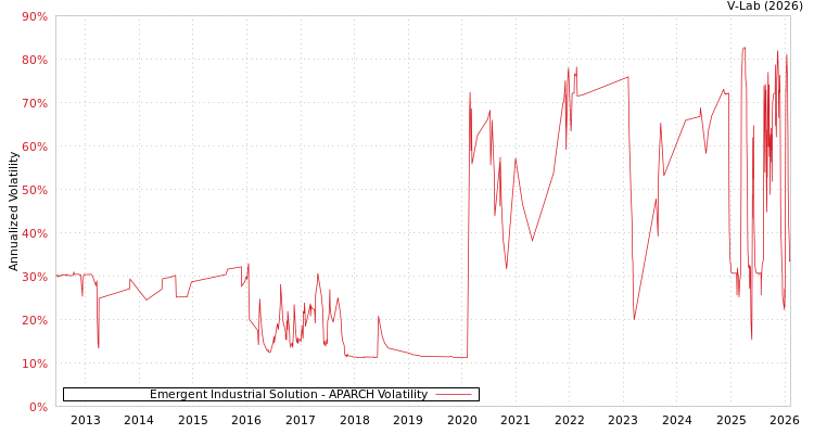 graph of Emergent Industrial Solution APARCH