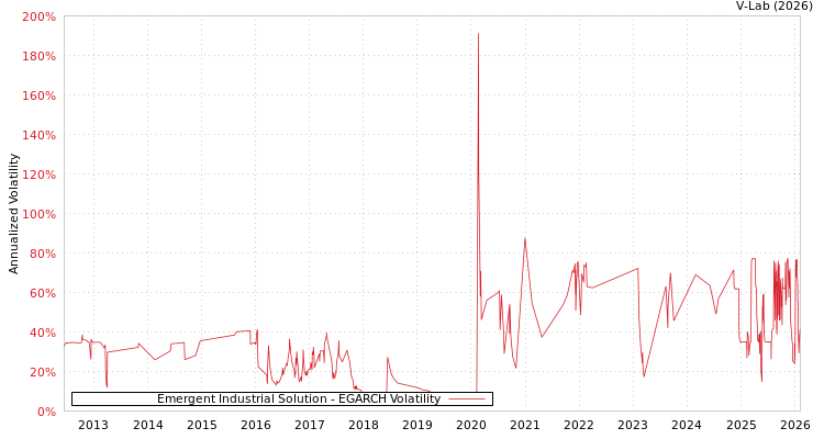 graph of Emergent Industrial Solution EGARCH
