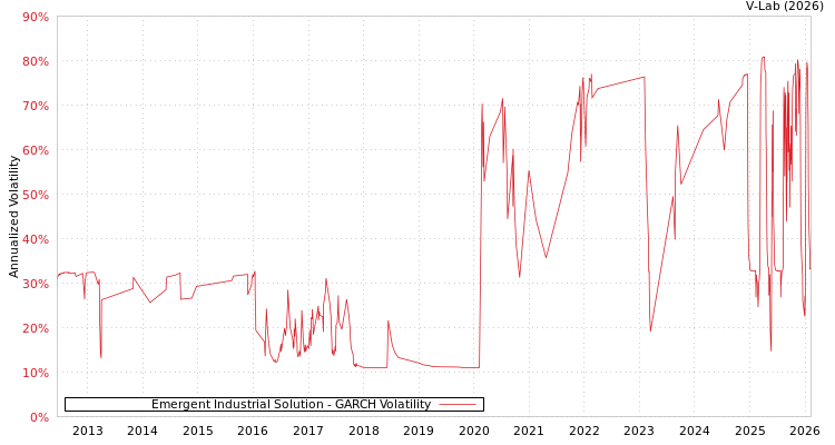 graph of Emergent Industrial Solution GARCH