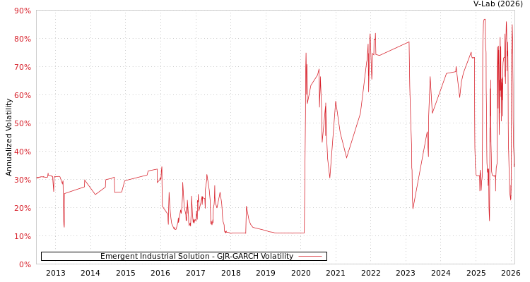 graph of Emergent Industrial Solution GJR-GARCH