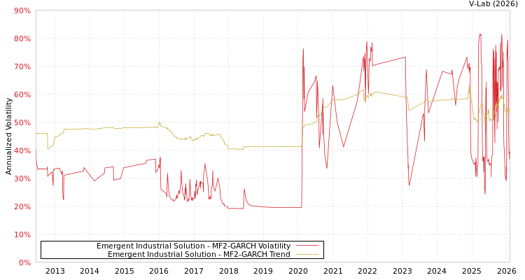 graph of Emergent Industrial Solution MF2-GARCH