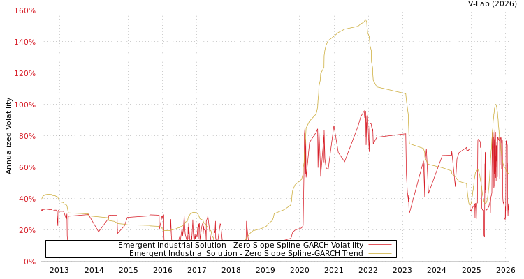 graph of Emergent Industrial Solution S0GARCH