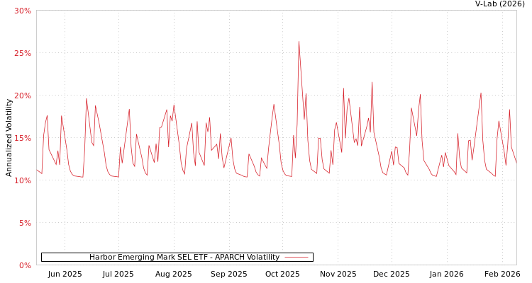 graph of Harbor Emerging Mark SEL ETF APARCH