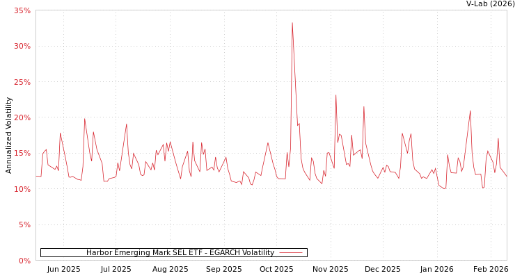 graph of Harbor Emerging Mark SEL ETF EGARCH