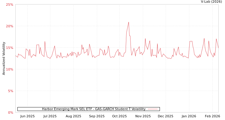 graph of Harbor Emerging Mark SEL ETF GAS-GARCH-T