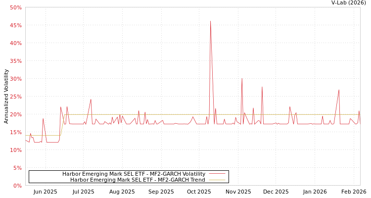 graph of Harbor Emerging Mark SEL ETF MF2-GARCH