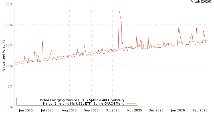 graph of Harbor Emerging Mark SEL ETF SGARCH