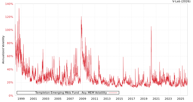 graph of Templeton Emerging Mkts Fund AMEM